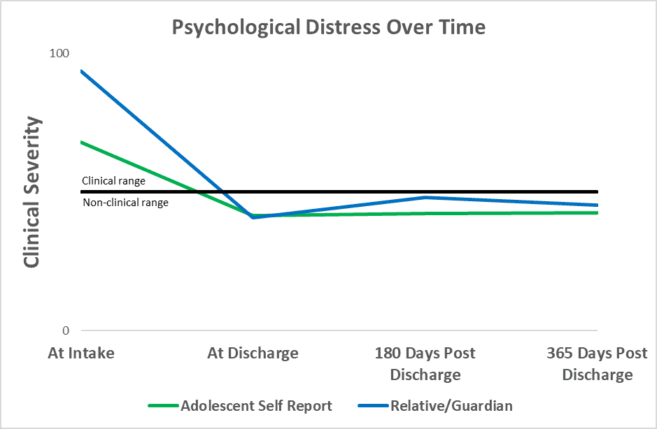 Psych-Distress-Over-Time