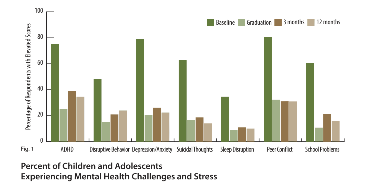 Bar graph showing Percent of Trails Carolina Students Experiencing Mental Health Challenges and Stress Before, During, and After the Wilderness Therapy Program
